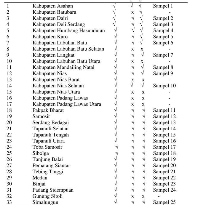 Tabel 4.1 . Populasi dan Sampel Penelitian  No               Kabupaten/Kota                          Populasi    Kriteria   Sampel 