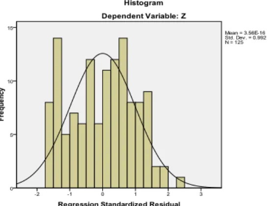 Gambar 5.1 Pengujian Normalitas Data 