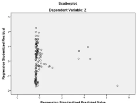Gambar 5.3 Pengujian Heteroskedasitas Data 