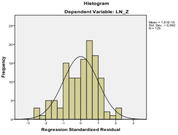 Gambar 5.4  Pengujian Normalitas Data 