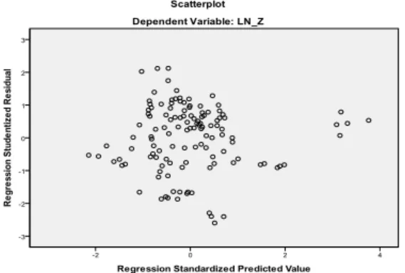 Gambar 5.6  Pengujian Heteroskedastisitas Data 