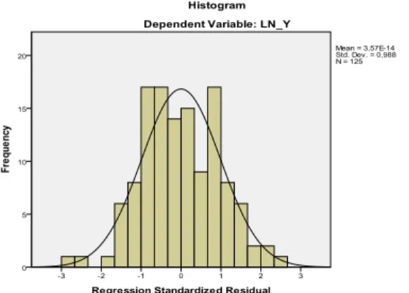 Gambar 5.7 Pengujian Normalitas Data 