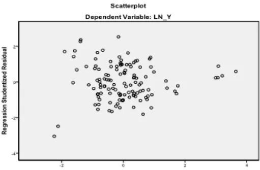 Gambar 5.9 Pengujian Heteroskedastisitas Data 