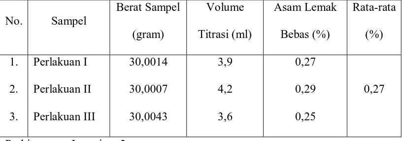 Tabel 1. Hasil Penetapan Kadar Asam Lemak Bebas pada Minyak Kelapa Murni 