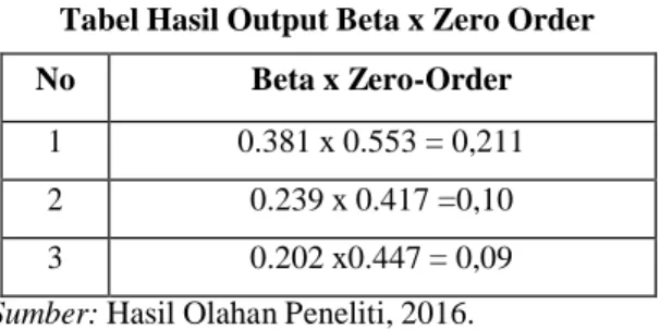 Tabel Hasil Output Beta x Zero Order  No  Beta x Zero-Order 