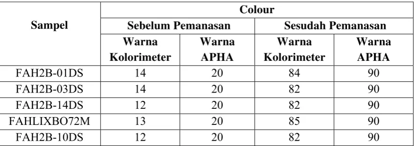Tabel 3.   Data Hasil Analisa asam lemak Pada Sampel FAH 