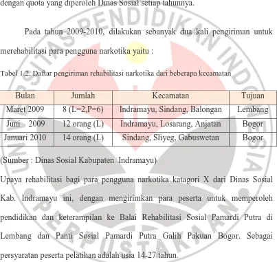 Tabel 1.2. Daftar pengiriman rehabilitasi narkotika dari beberapa kecamatan 