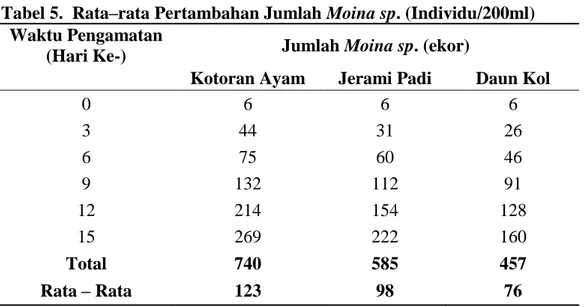 Tabel 5.  Rata–rata Pertambahan Jumlah Moina sp. (Individu/200ml)  Waktu Pengamatan 