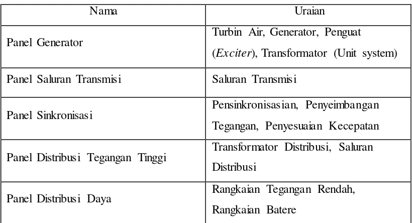 Tabel 2.4 Jenis–Jenis Panel Hubung untuk PLTA 