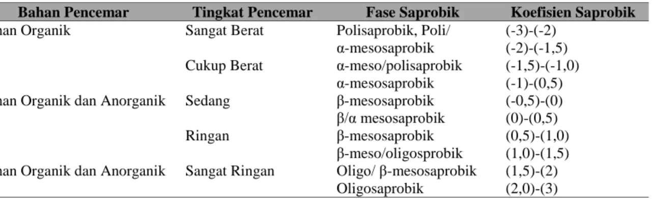 Tabel 2. Hubungan antara koefisien saprobik (X) dengan tingkat pencemaran perairan  Bahan Pencemar  Tingkat Pencemar  Fase Saprobik  Koefisien Saprobik  Bahan Organik  Sangat Berat  Polisaprobik, Poli/ 