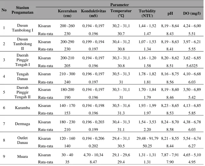 Tabel 4. Hasil analisis beberapa parameter kualitas air di Danau Talaga selama pengamatan 