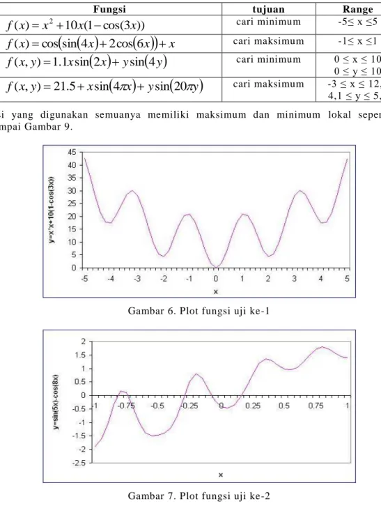 Gambar 6. Plot fungsi uji ke-1 