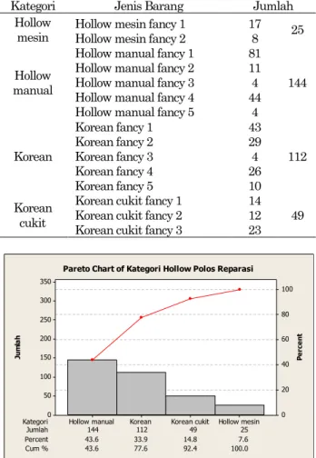 Tabel 2 menunjukkan kategori produk hollow polos  yang  mengalami  kecacatan  dan  harus  direparasi