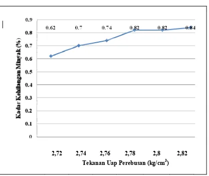 Grafik Kadar Kehilangan Minyak (%) Vs Tekanan Uap Perebusan (kg/cm3)    
