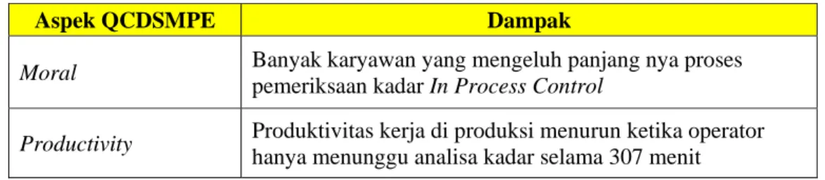 Diagram 5.1 Diagram Sebab Akibat 