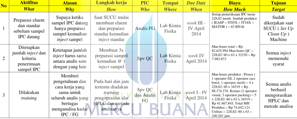 Tabel 5.3 Rencana Penaggulangan 