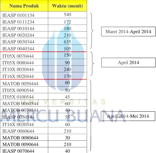 Tabel 5.4 Waktu Analisa IPC secara HPLC 