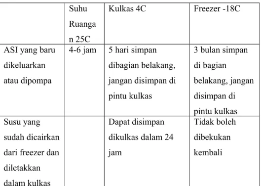 Tabel Penyimpanan ASI Suhu  Ruanga n 25C