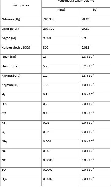 Tabel  2.1. Komposisi udara bersih 