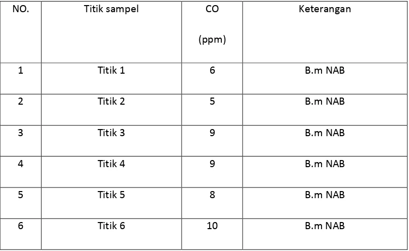 Tabel 4.2. Perbandingan kadar gas CO dengan baku mutu udara 