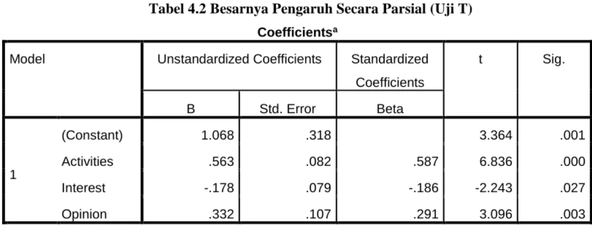 Tabel 4.2 Besarnya Pengaruh Secara Parsial (Uji T)  Coefficients a