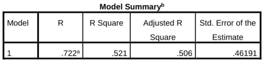 Tabel 4.4 Tabel Uji Koefisien Determinasi  Model Summary b