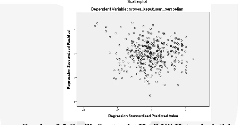 Gambar 3.2 Grafik Scatterplot Hasil Uji Heterokedatisitas 