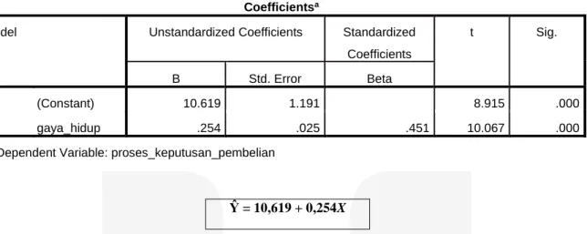 Tabel 3.5 Hasil Analisis Koefisien Determinasi  Model Summary b