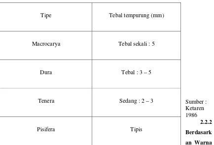 Tabel 2.2.1.1 Beda Tebal Tempurung dari Tipe Kelapa Sawit 