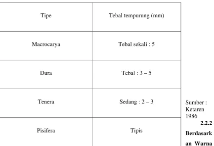 Tabel 2.2.1.1 Beda Tebal Tempurung dari Tipe Kelapa Sawit 