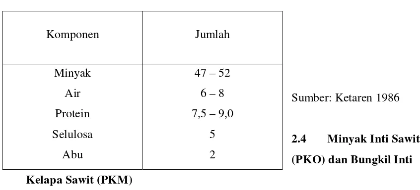 Tabel 2.3.1 Komposisi Inti Sawit 