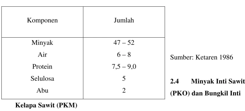 Tabel 2.3.1 Komposisi Inti Sawit 