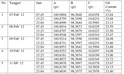 Tabel 4.1.1. Data Hasil Pengamatan  Pada Penentuan Oil Content dari Cake 