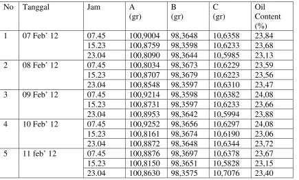 Tabel 4.1.1. Data Hasil Pengamatan  Pada Penentuan Oil Content dari Cake 