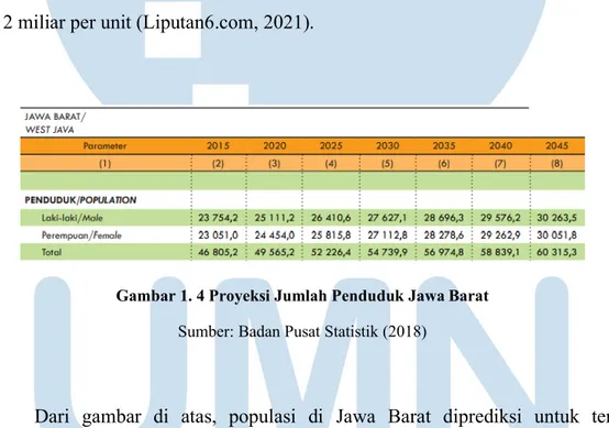 Gambar 1. 4 Proyeksi Jumlah Penduduk Jawa Barat  Sumber: Badan Pusat Statistik (2018) 