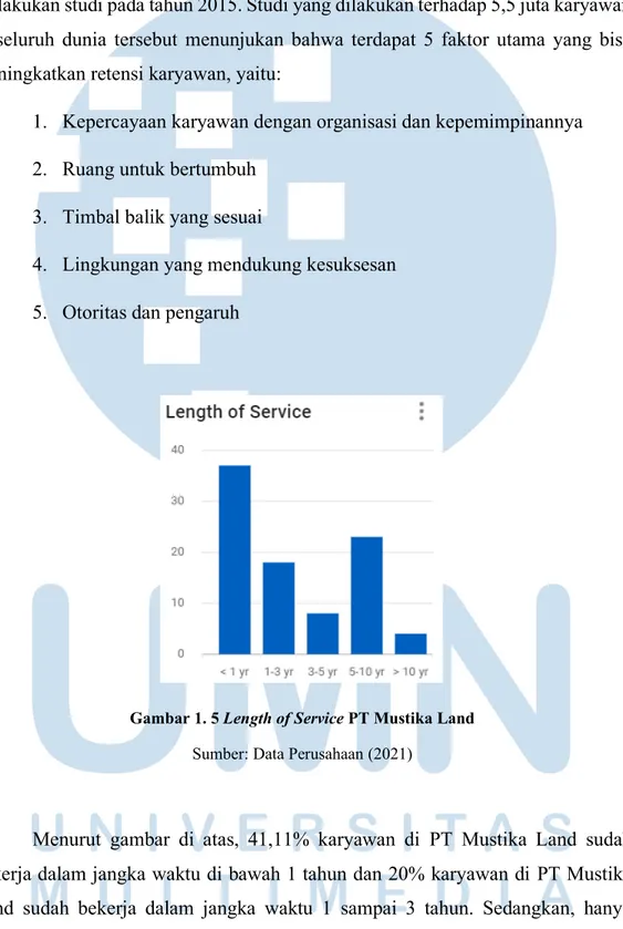 Gambar 1. 5 Length of Service PT Mustika Land  Sumber: Data Perusahaan (2021) 