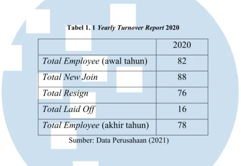 Tabel 1. 1 Yearly Turnover Report 2020 