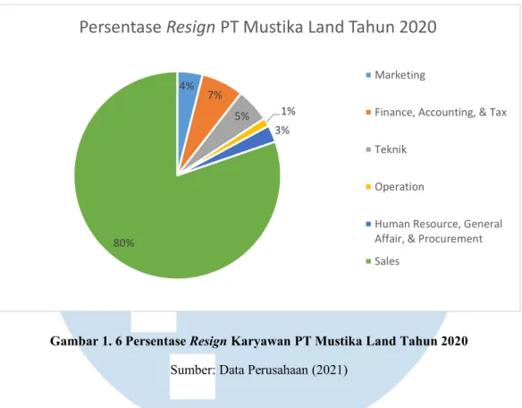 Gambar 1. 6 Persentase Resign Karyawan PT Mustika Land Tahun 2020  Sumber: Data Perusahaan (2021) 