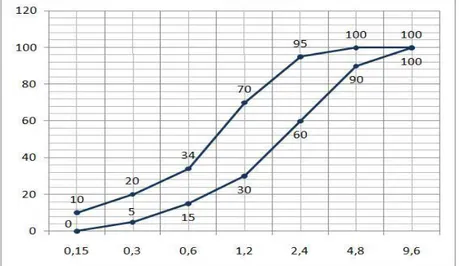Grafik 2.1 Gradasi Pasir Kasar (Gradasi No.1 berdasar SNI-03-2834-2000) 