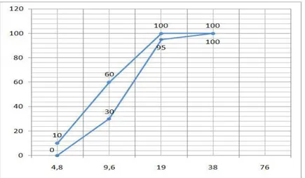 Grafik 2.6 Gradasi Agregat Kasar (Gradasi maks 20 mm berdasar SNI-03-2834- SNI-03-2834-2000)