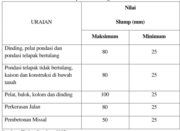 Tabel 2.6 Nilai Slump Untuk Berbagai Macam Struktur