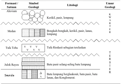 Tabel 1. Kolom Stratigrafi Daerah Medan dan Sekitarnya 