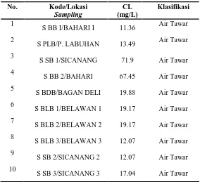Tabel 7. Klasifikasi Air Berdasarkan Kadar Klorida 