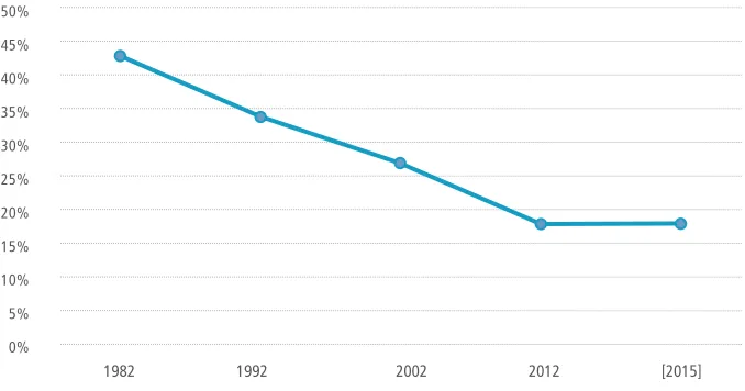 Figure 6 GM’s US Market 