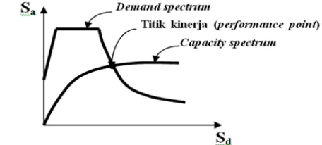 Gambar 2. Performance Point pada Capacity Spectrum Method. 