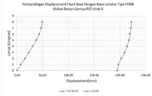 Gambar 8. Perbandingan simpangan (∆)fixed based dengan HDRB akibat gempa respon spectrum arah x