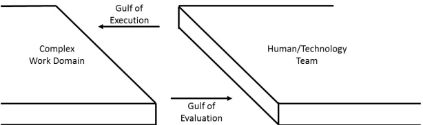 Figure 2 The gulfs of execution 