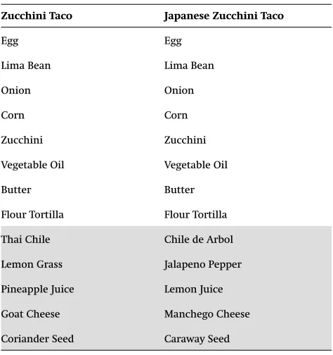 Table 2. Recipe diferences (highlighted in gray).