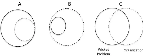 Figure R2 illustrates some of the potential re-lations between variety associated with a wicked problem (solid circle) and variety associated with the organization (dashed circle)