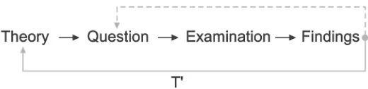 Figure 1 The “no theory” 